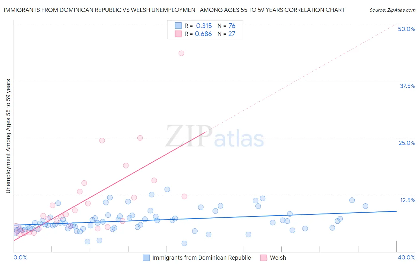 Immigrants from Dominican Republic vs Welsh Unemployment Among Ages 55 to 59 years