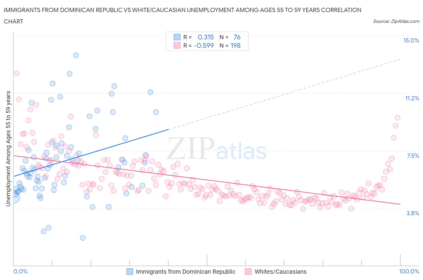 Immigrants from Dominican Republic vs White/Caucasian Unemployment Among Ages 55 to 59 years