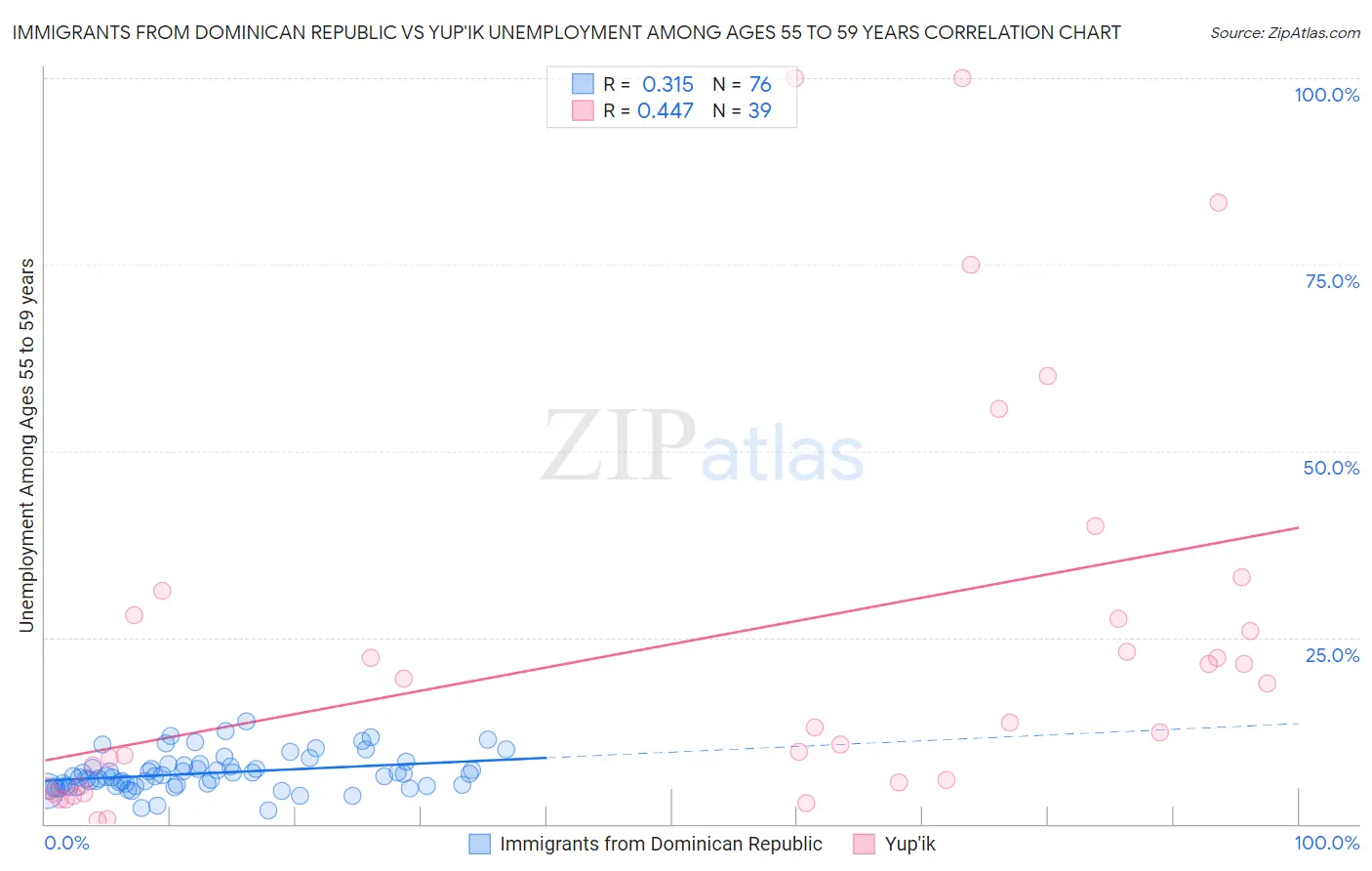 Immigrants from Dominican Republic vs Yup'ik Unemployment Among Ages 55 to 59 years