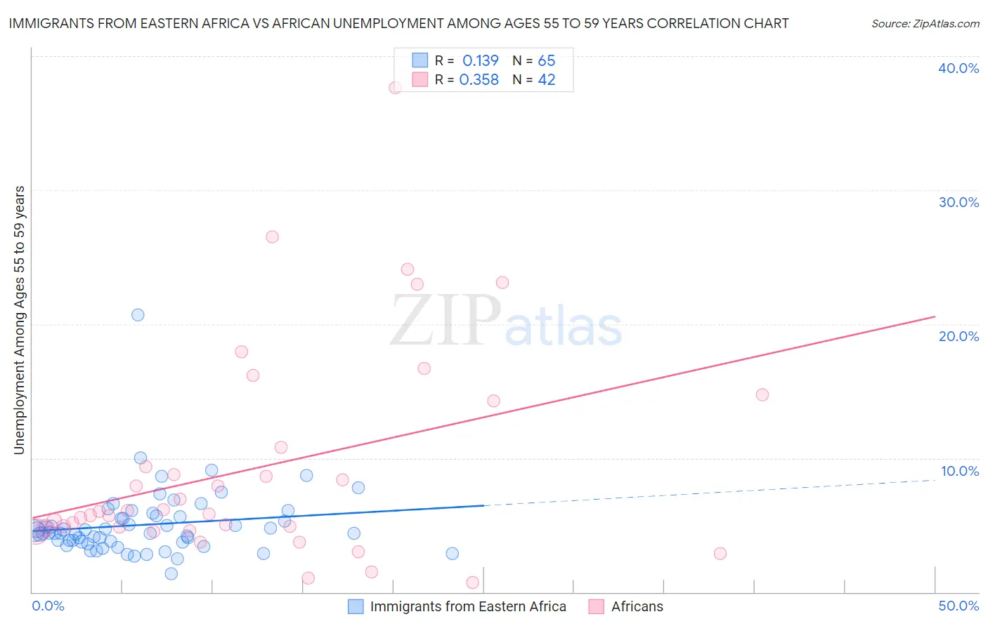 Immigrants from Eastern Africa vs African Unemployment Among Ages 55 to 59 years