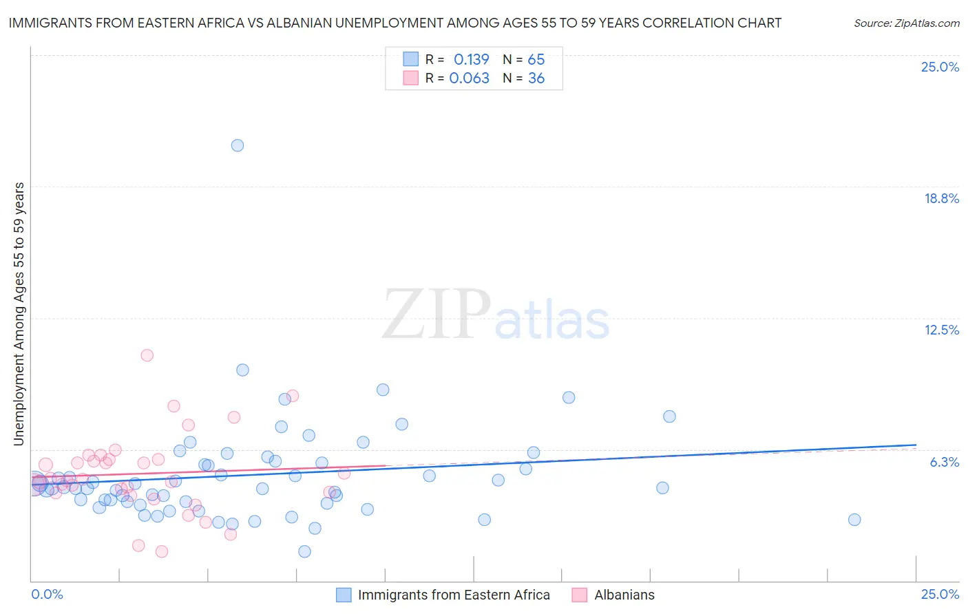 Immigrants from Eastern Africa vs Albanian Unemployment Among Ages 55 to 59 years