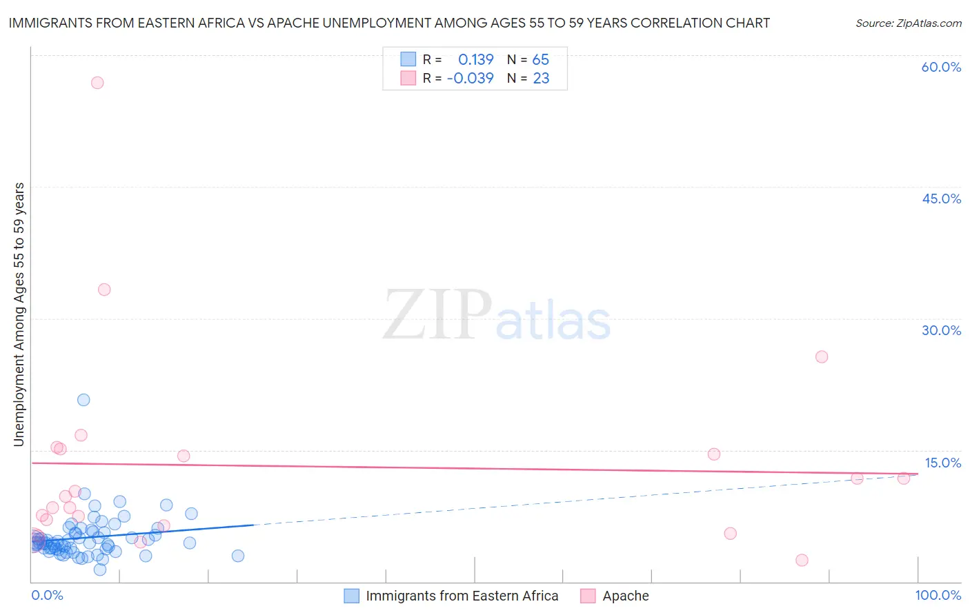 Immigrants from Eastern Africa vs Apache Unemployment Among Ages 55 to 59 years