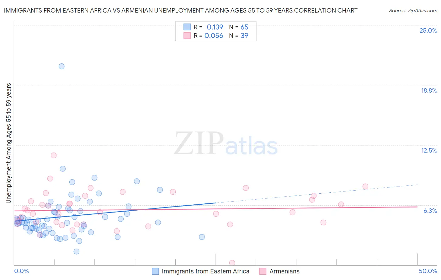 Immigrants from Eastern Africa vs Armenian Unemployment Among Ages 55 to 59 years