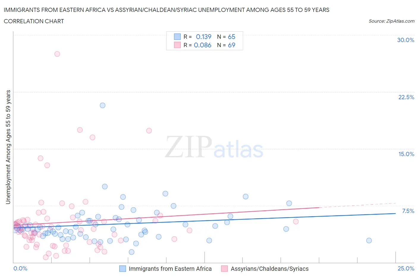 Immigrants from Eastern Africa vs Assyrian/Chaldean/Syriac Unemployment Among Ages 55 to 59 years