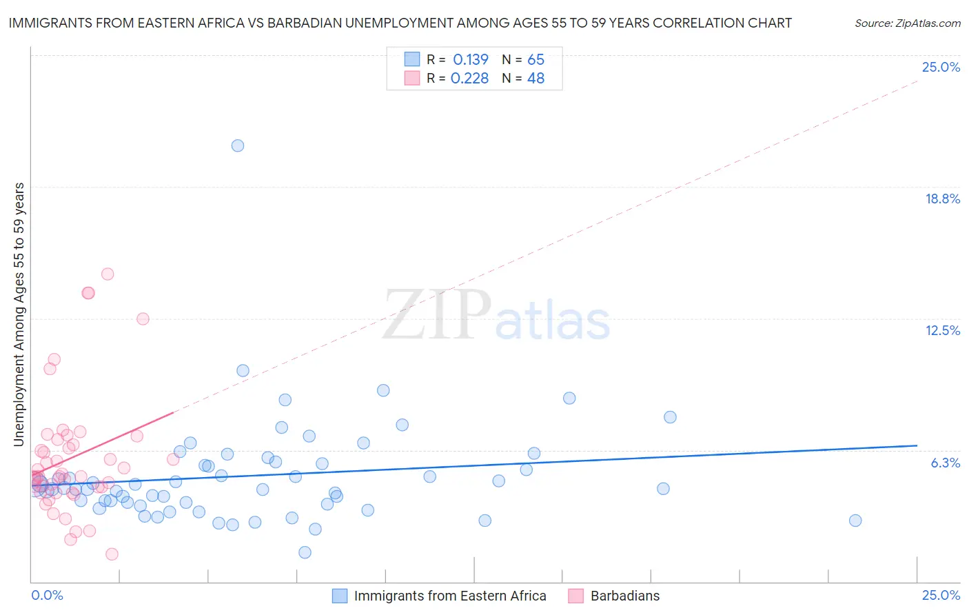 Immigrants from Eastern Africa vs Barbadian Unemployment Among Ages 55 to 59 years