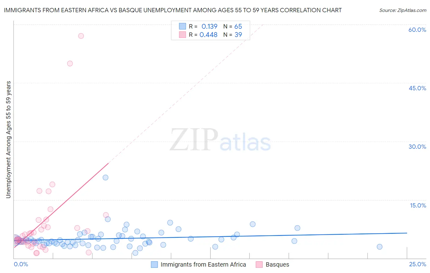 Immigrants from Eastern Africa vs Basque Unemployment Among Ages 55 to 59 years