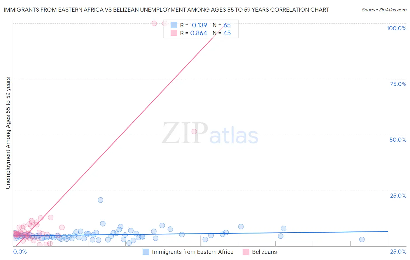 Immigrants from Eastern Africa vs Belizean Unemployment Among Ages 55 to 59 years