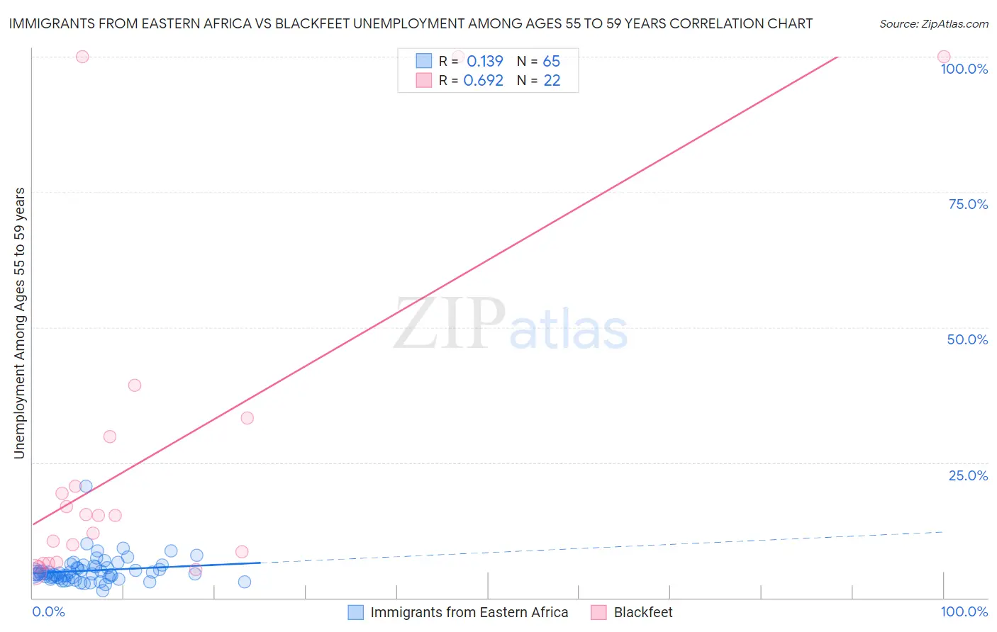 Immigrants from Eastern Africa vs Blackfeet Unemployment Among Ages 55 to 59 years