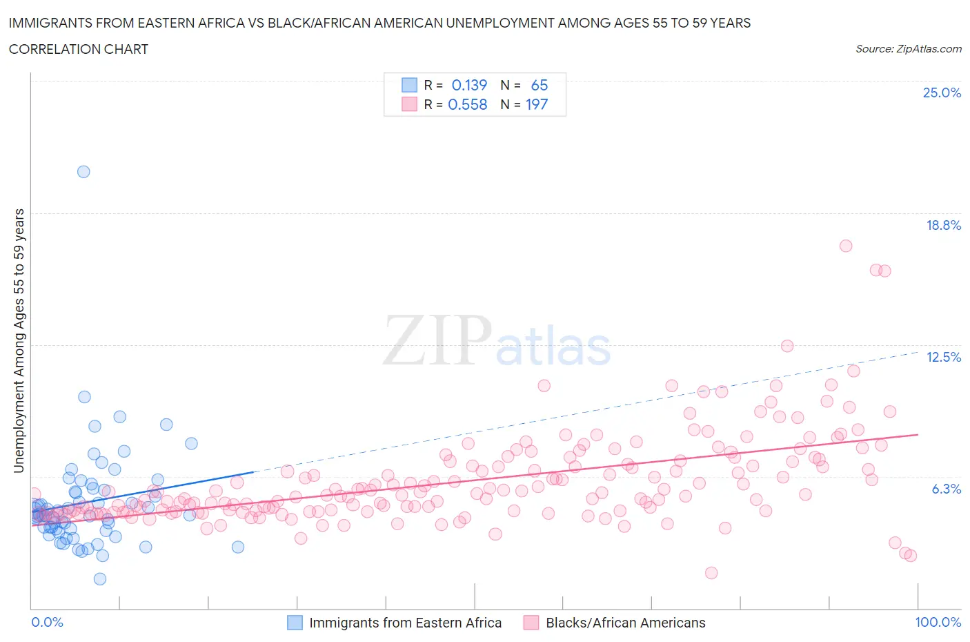 Immigrants from Eastern Africa vs Black/African American Unemployment Among Ages 55 to 59 years