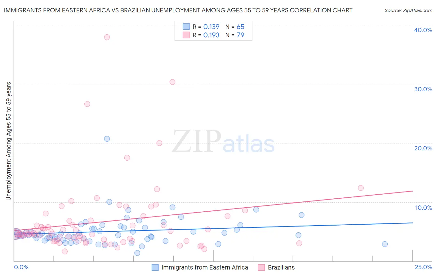 Immigrants from Eastern Africa vs Brazilian Unemployment Among Ages 55 to 59 years