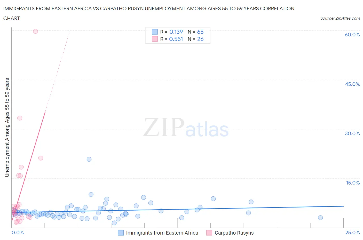 Immigrants from Eastern Africa vs Carpatho Rusyn Unemployment Among Ages 55 to 59 years