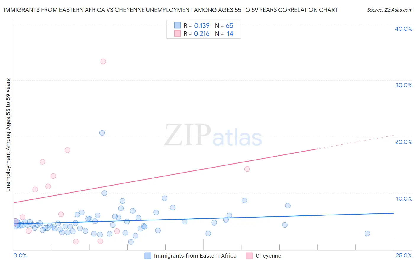 Immigrants from Eastern Africa vs Cheyenne Unemployment Among Ages 55 to 59 years