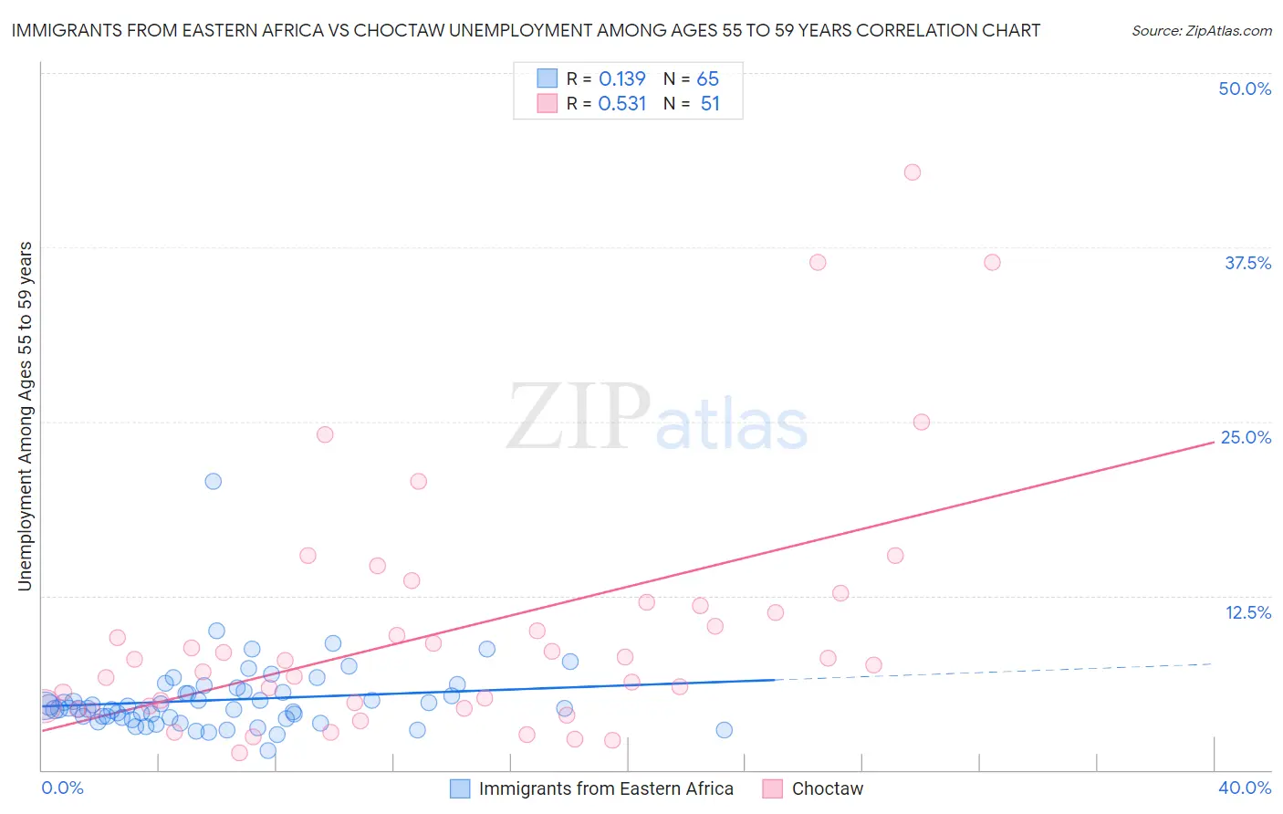 Immigrants from Eastern Africa vs Choctaw Unemployment Among Ages 55 to 59 years