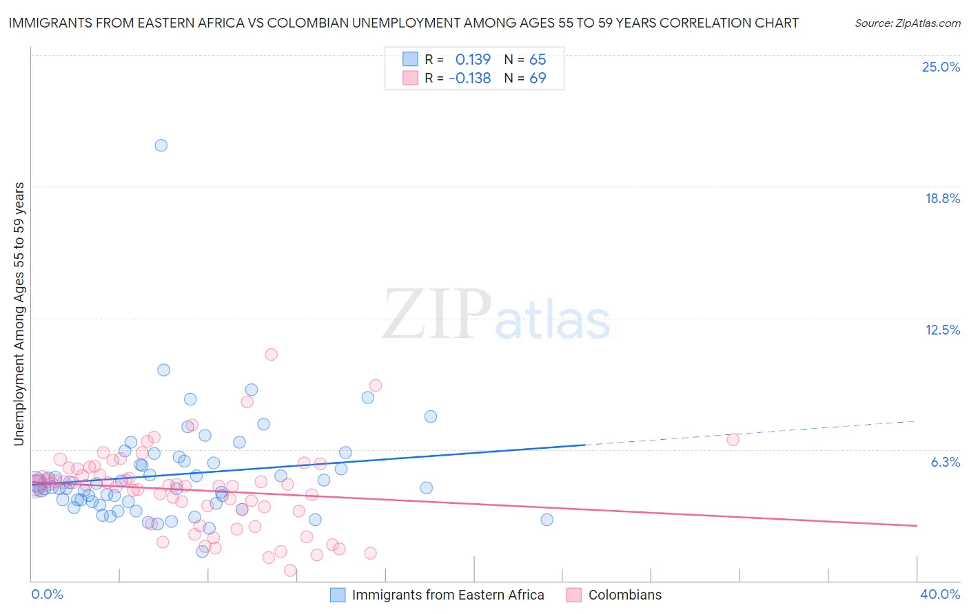 Immigrants from Eastern Africa vs Colombian Unemployment Among Ages 55 to 59 years