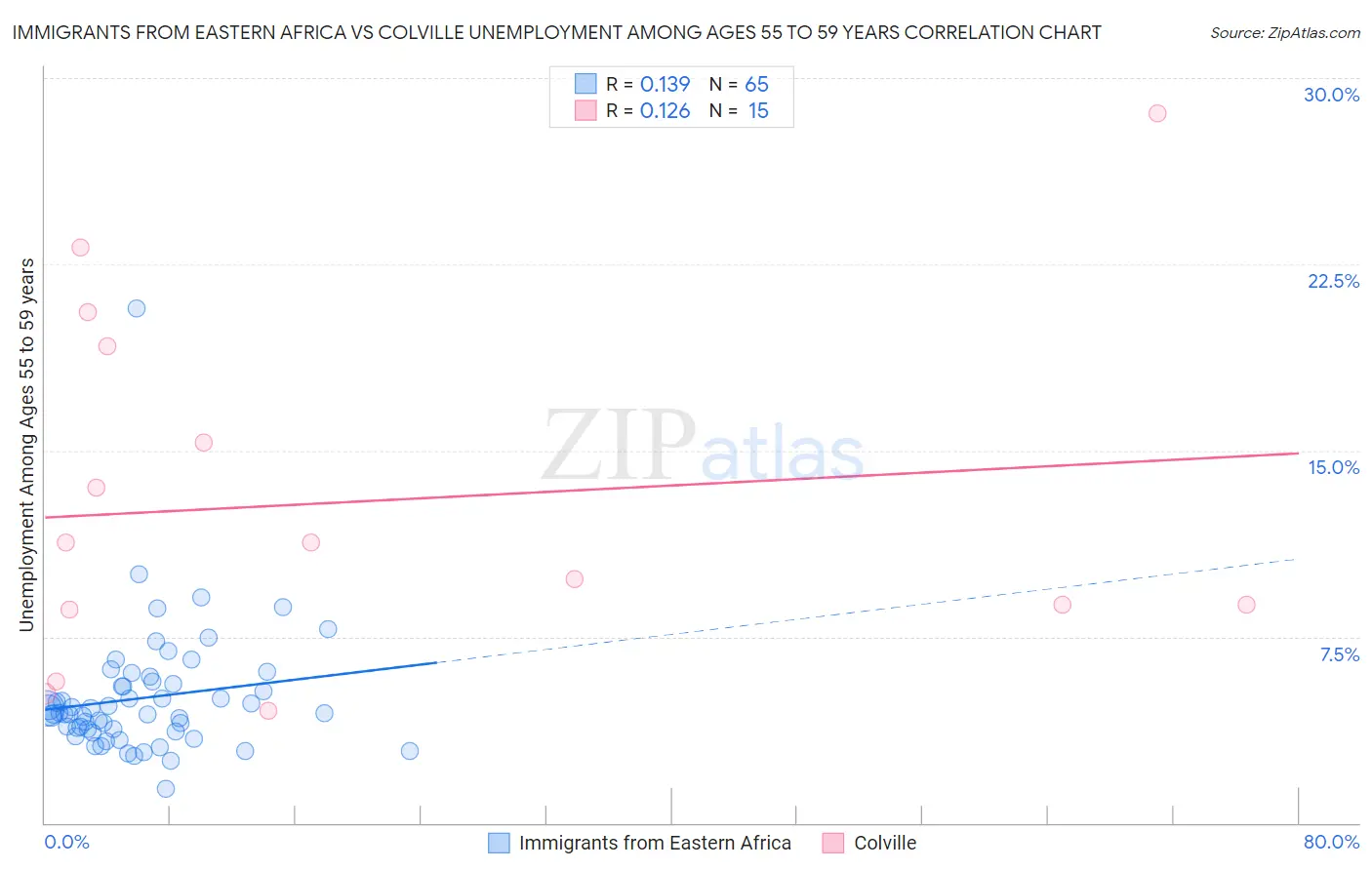Immigrants from Eastern Africa vs Colville Unemployment Among Ages 55 to 59 years