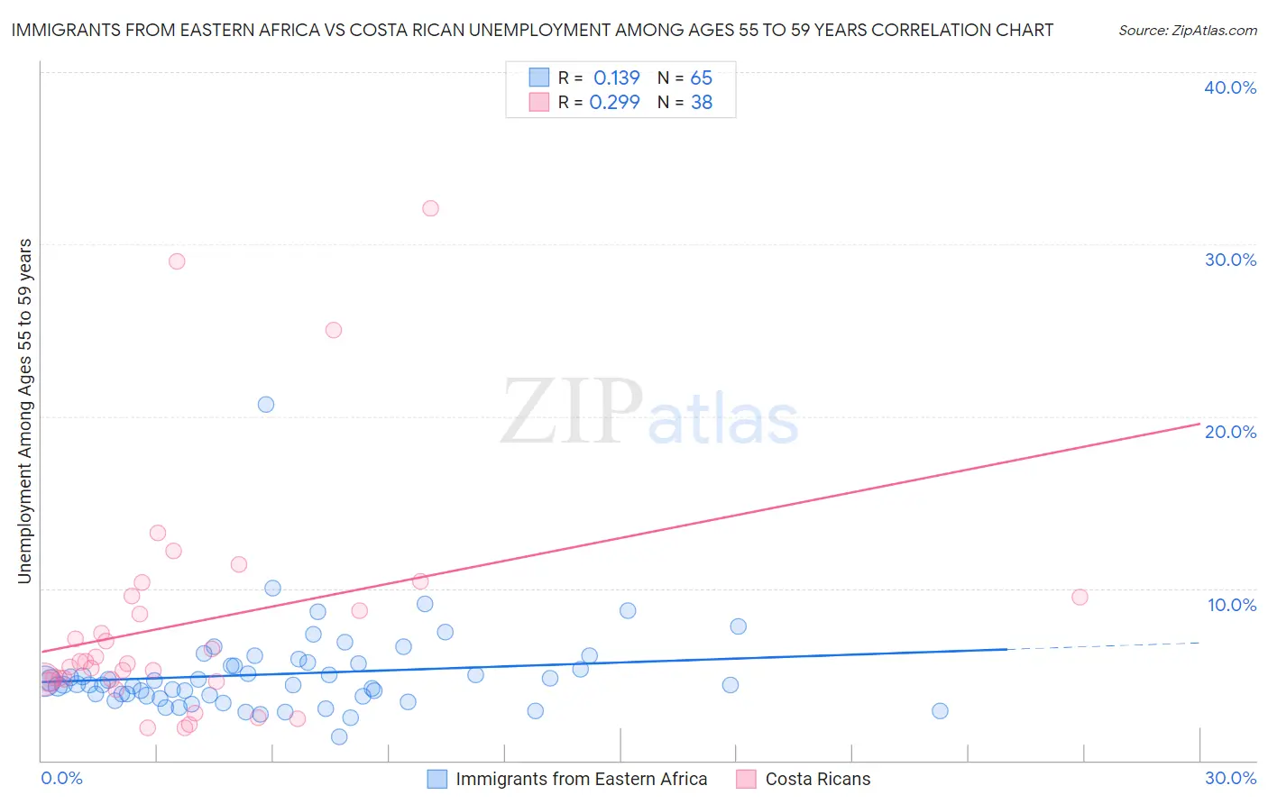 Immigrants from Eastern Africa vs Costa Rican Unemployment Among Ages 55 to 59 years