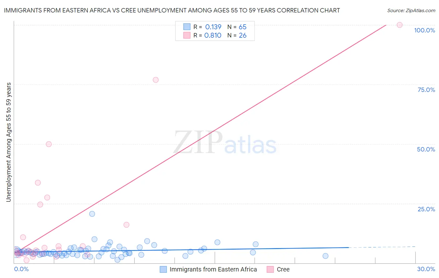 Immigrants from Eastern Africa vs Cree Unemployment Among Ages 55 to 59 years