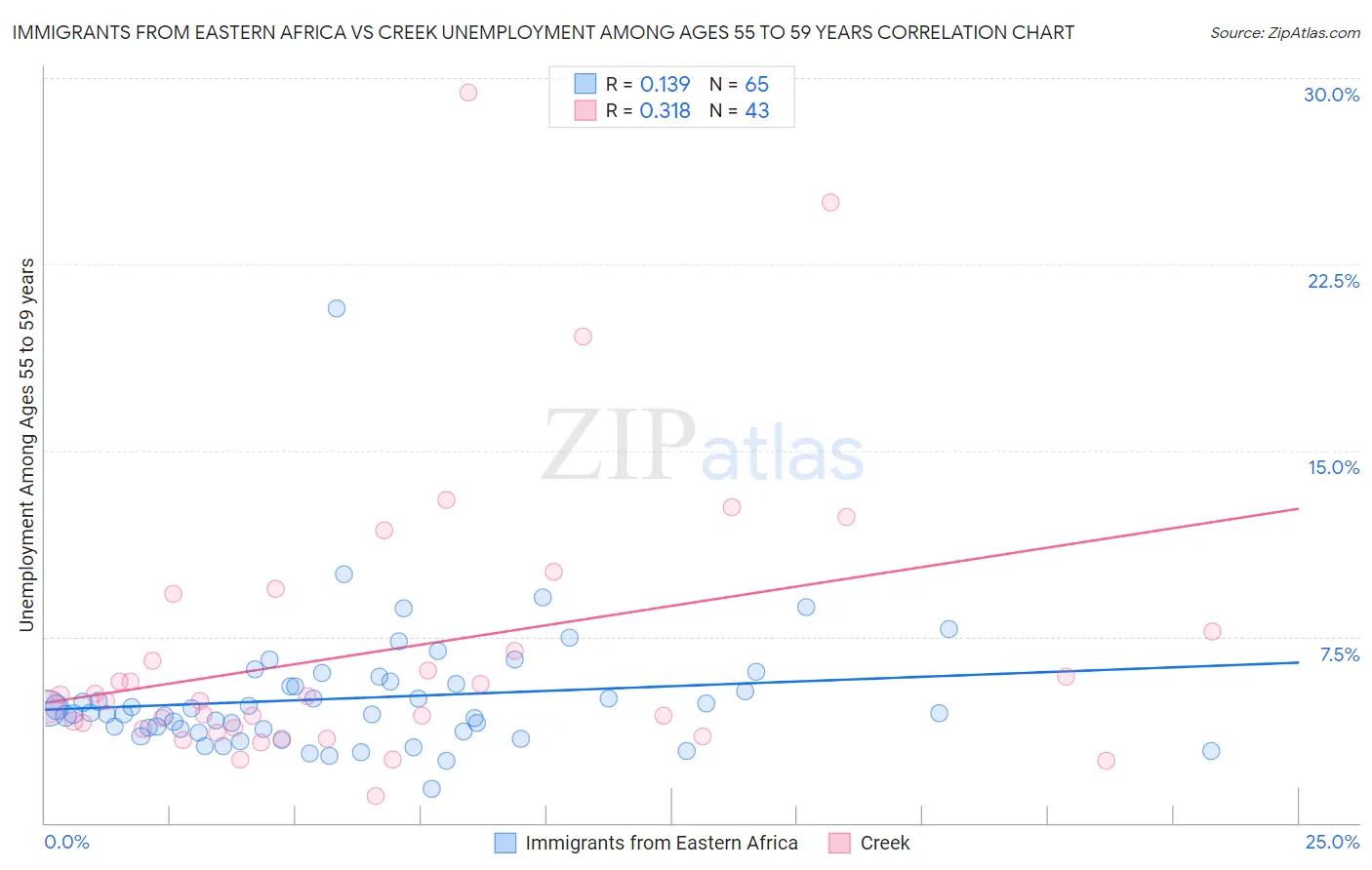 Immigrants from Eastern Africa vs Creek Unemployment Among Ages 55 to 59 years