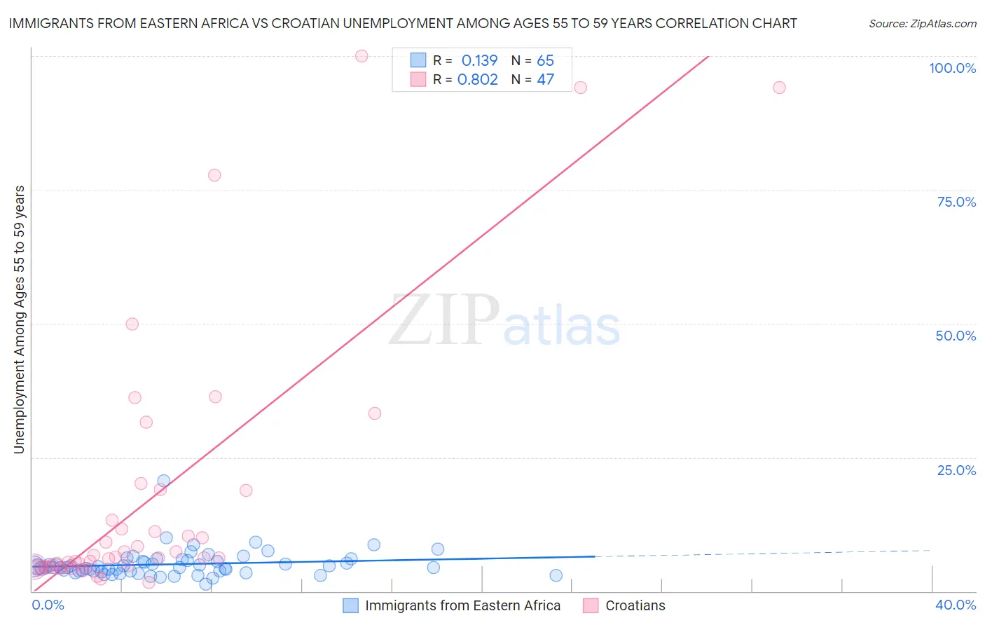 Immigrants from Eastern Africa vs Croatian Unemployment Among Ages 55 to 59 years