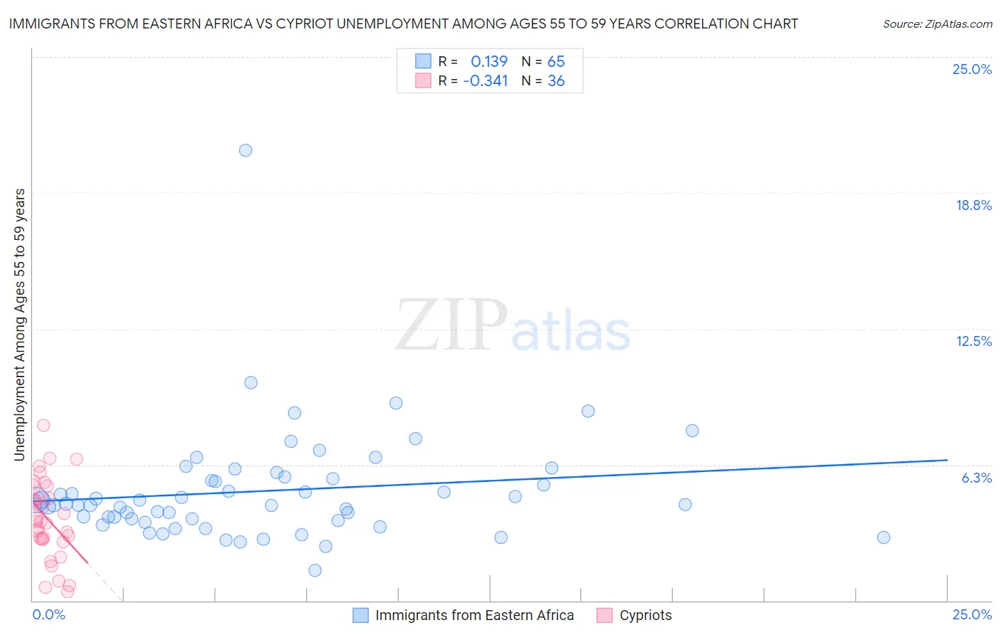 Immigrants from Eastern Africa vs Cypriot Unemployment Among Ages 55 to 59 years