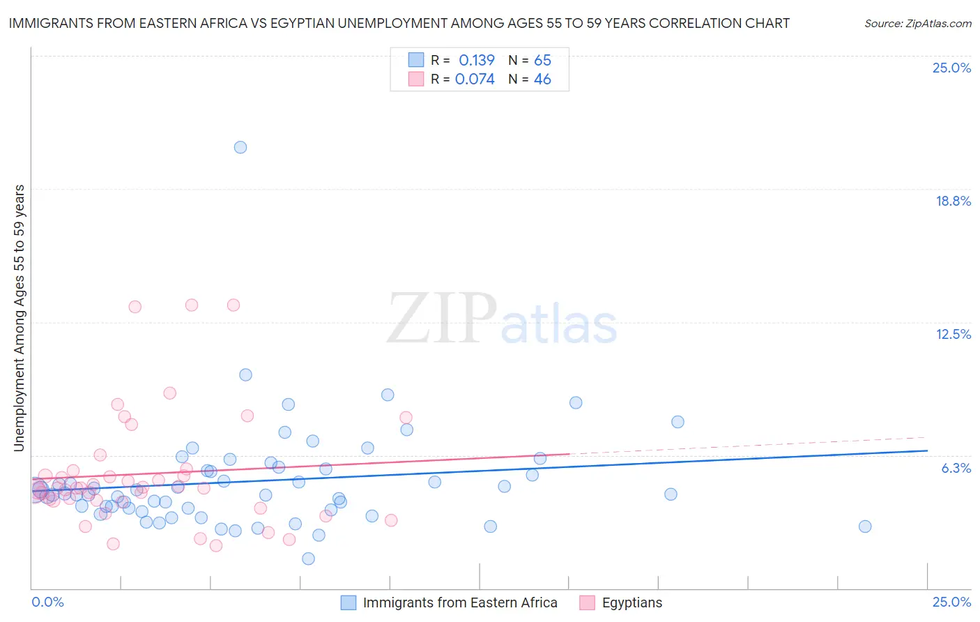 Immigrants from Eastern Africa vs Egyptian Unemployment Among Ages 55 to 59 years