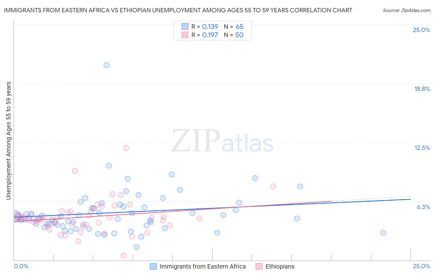 Immigrants from Eastern Africa vs Ethiopian Unemployment Among Ages 55 to 59 years