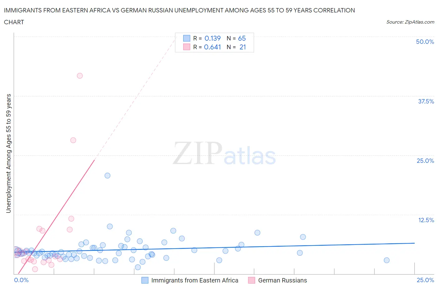 Immigrants from Eastern Africa vs German Russian Unemployment Among Ages 55 to 59 years