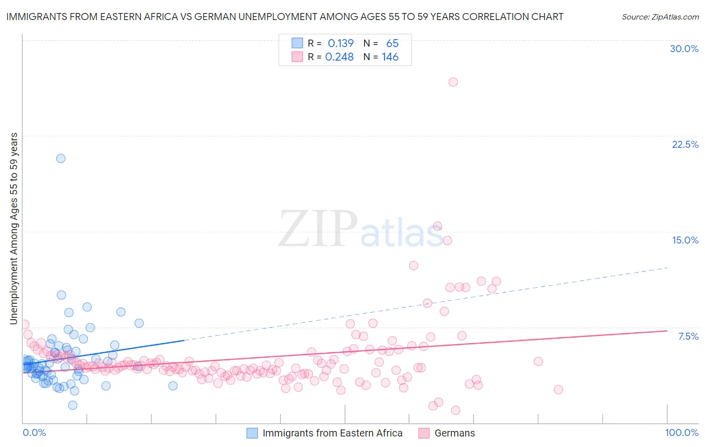 Immigrants from Eastern Africa vs German Unemployment Among Ages 55 to 59 years