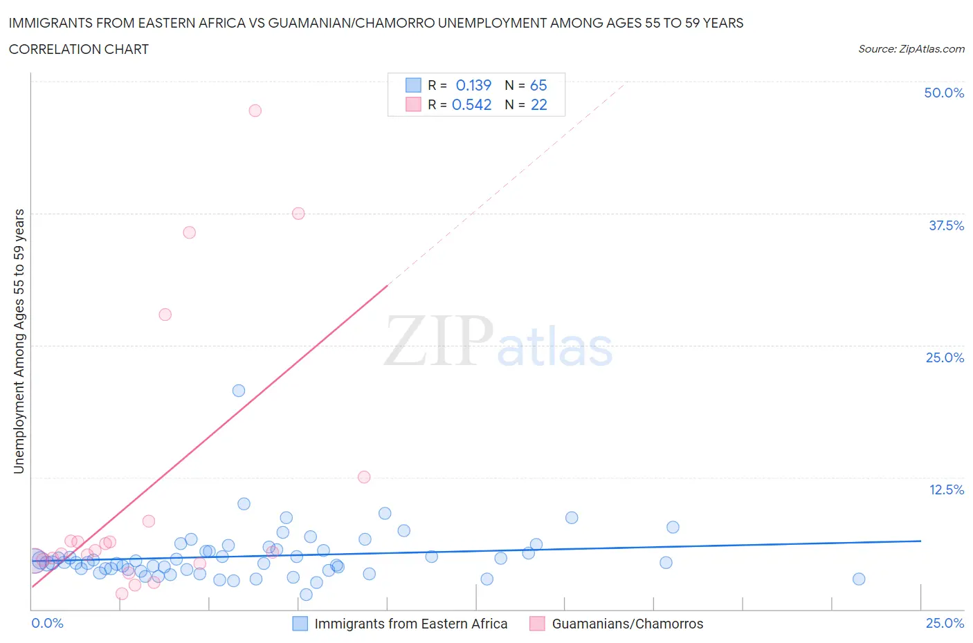 Immigrants from Eastern Africa vs Guamanian/Chamorro Unemployment Among Ages 55 to 59 years