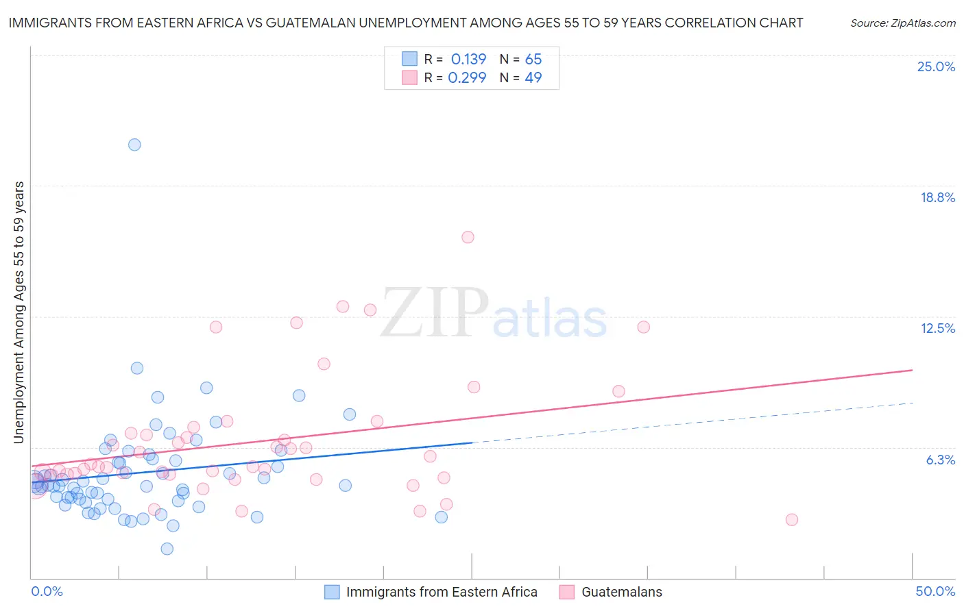 Immigrants from Eastern Africa vs Guatemalan Unemployment Among Ages 55 to 59 years