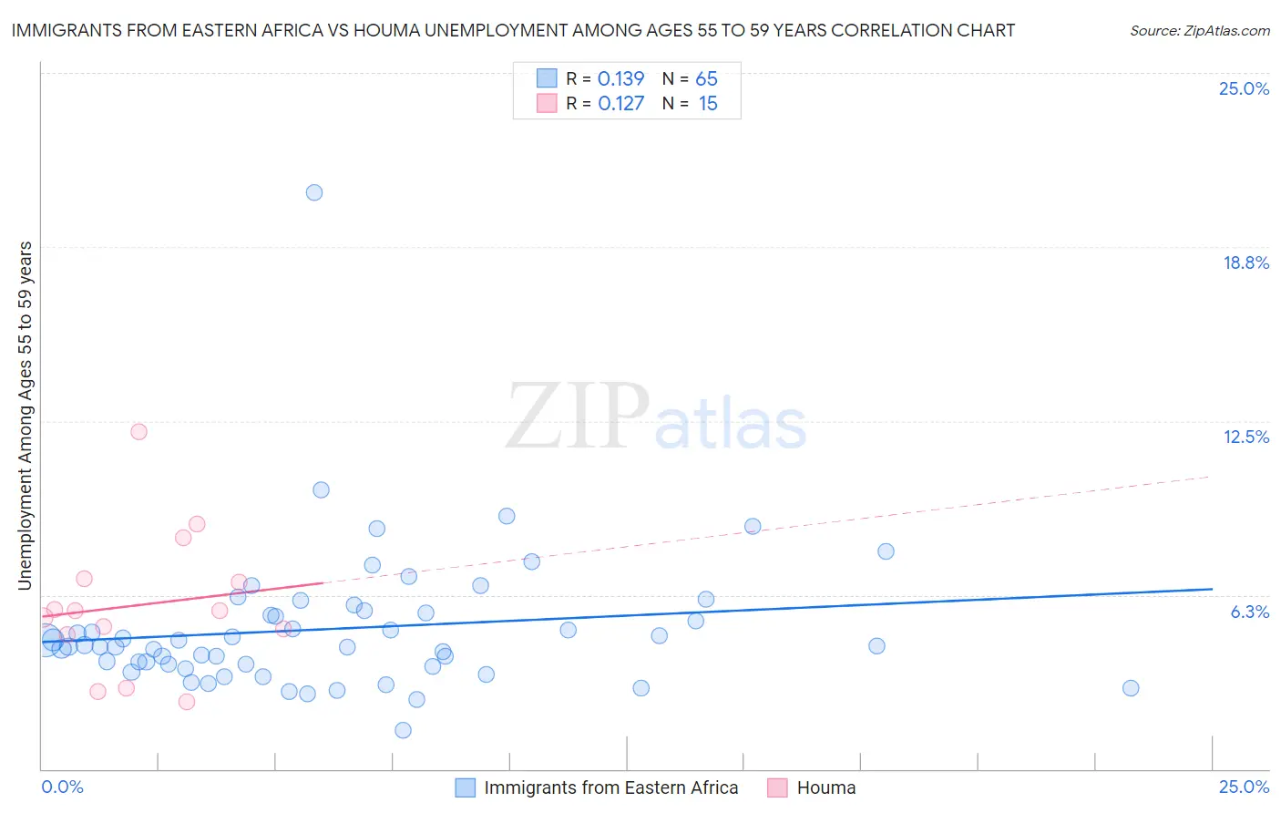 Immigrants from Eastern Africa vs Houma Unemployment Among Ages 55 to 59 years