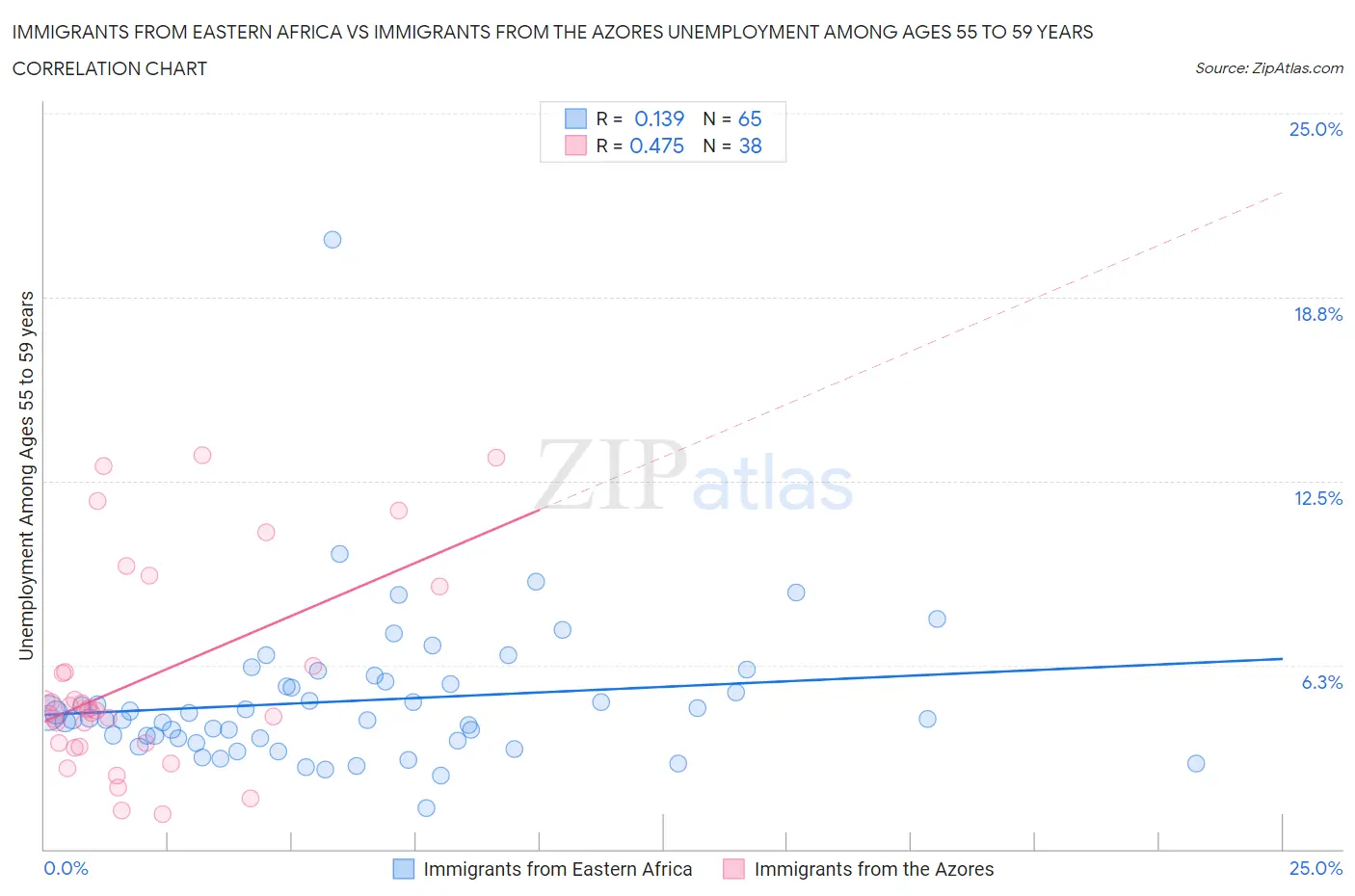 Immigrants from Eastern Africa vs Immigrants from the Azores Unemployment Among Ages 55 to 59 years