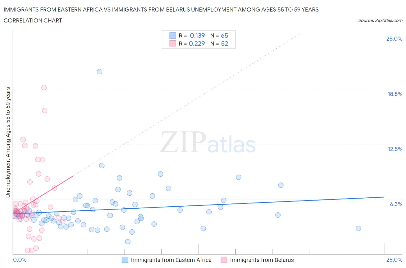 Immigrants from Eastern Africa vs Immigrants from Belarus Unemployment Among Ages 55 to 59 years