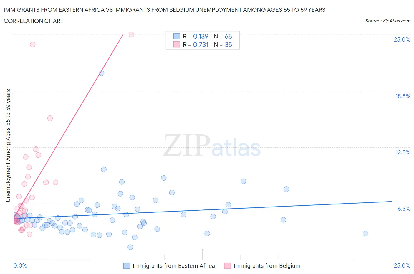 Immigrants from Eastern Africa vs Immigrants from Belgium Unemployment Among Ages 55 to 59 years