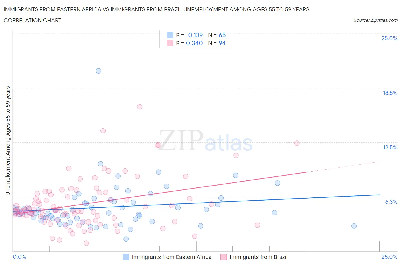 Immigrants from Eastern Africa vs Immigrants from Brazil Unemployment Among Ages 55 to 59 years