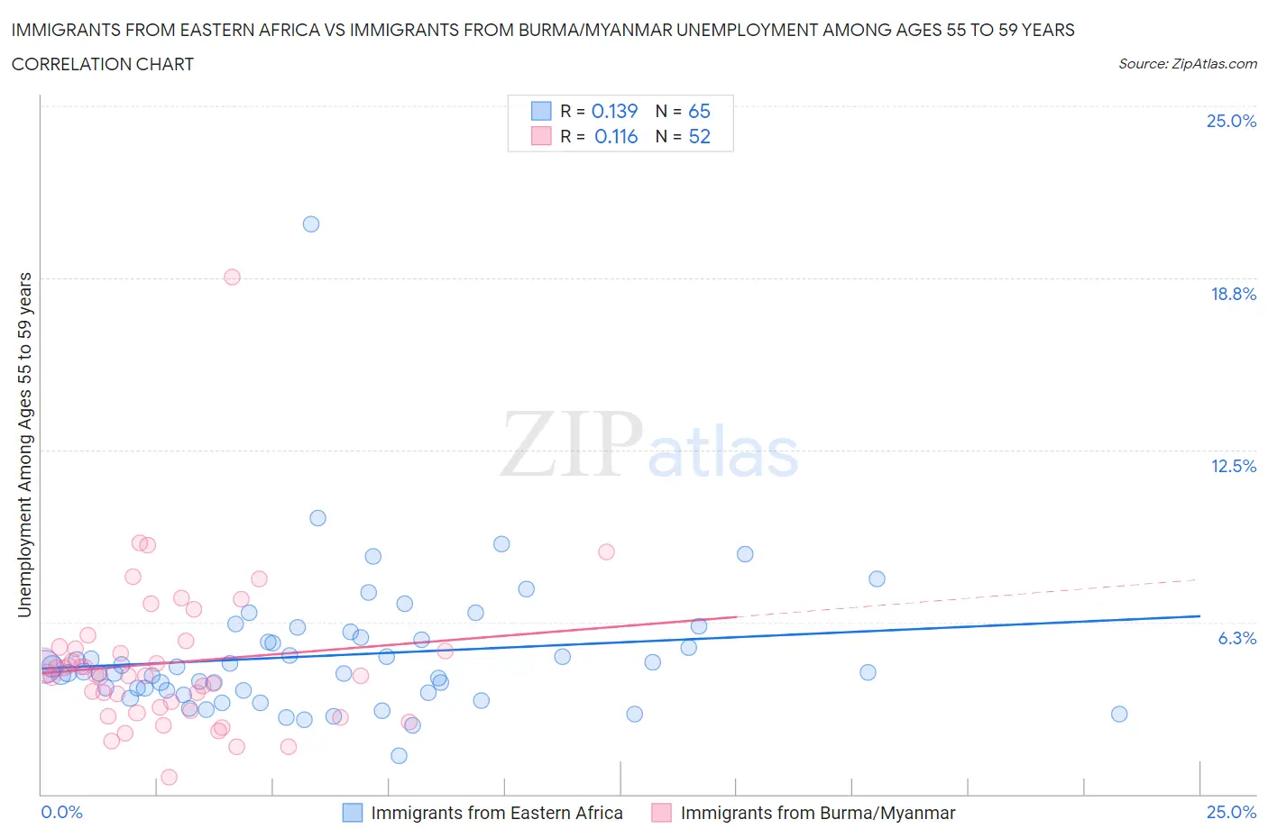 Immigrants from Eastern Africa vs Immigrants from Burma/Myanmar Unemployment Among Ages 55 to 59 years