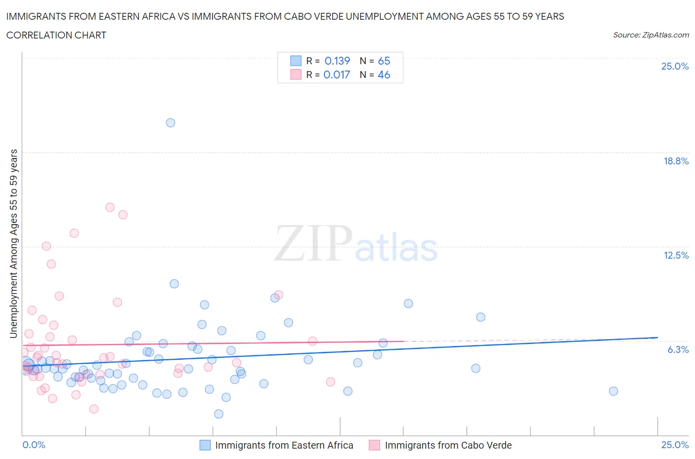 Immigrants from Eastern Africa vs Immigrants from Cabo Verde Unemployment Among Ages 55 to 59 years