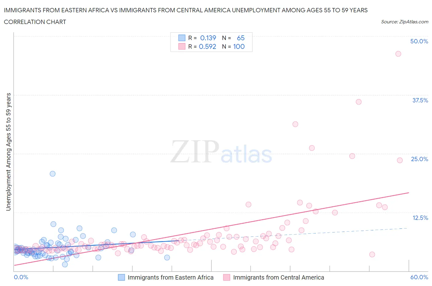 Immigrants from Eastern Africa vs Immigrants from Central America Unemployment Among Ages 55 to 59 years