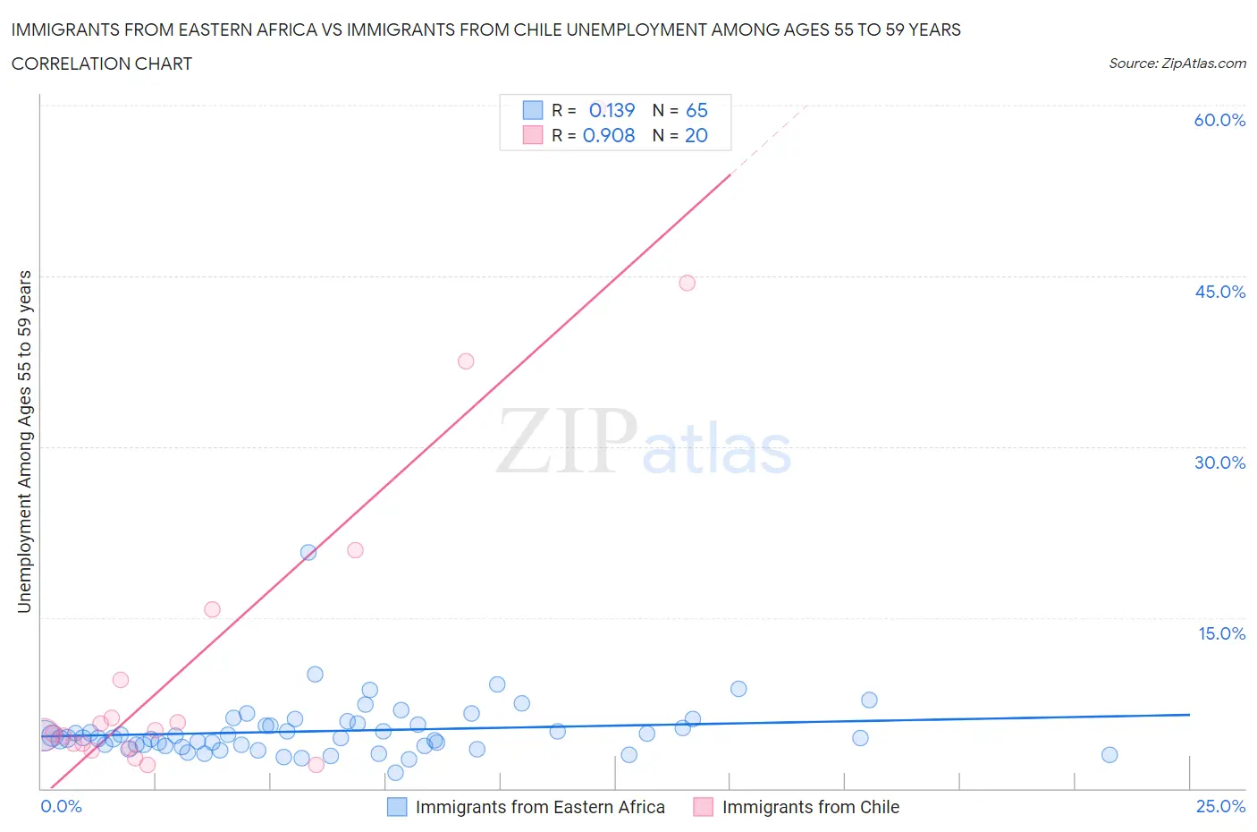 Immigrants from Eastern Africa vs Immigrants from Chile Unemployment Among Ages 55 to 59 years