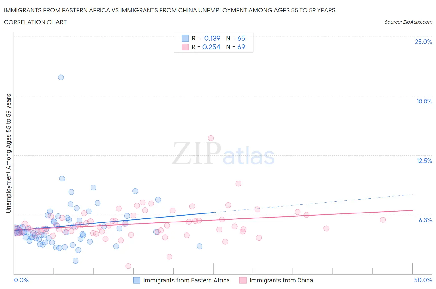 Immigrants from Eastern Africa vs Immigrants from China Unemployment Among Ages 55 to 59 years