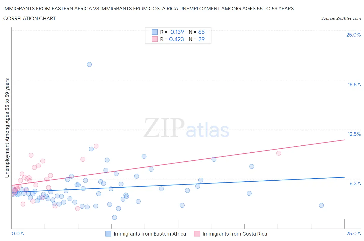 Immigrants from Eastern Africa vs Immigrants from Costa Rica Unemployment Among Ages 55 to 59 years
