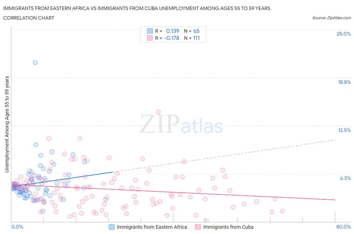 Immigrants from Eastern Africa vs Immigrants from Cuba Unemployment Among Ages 55 to 59 years