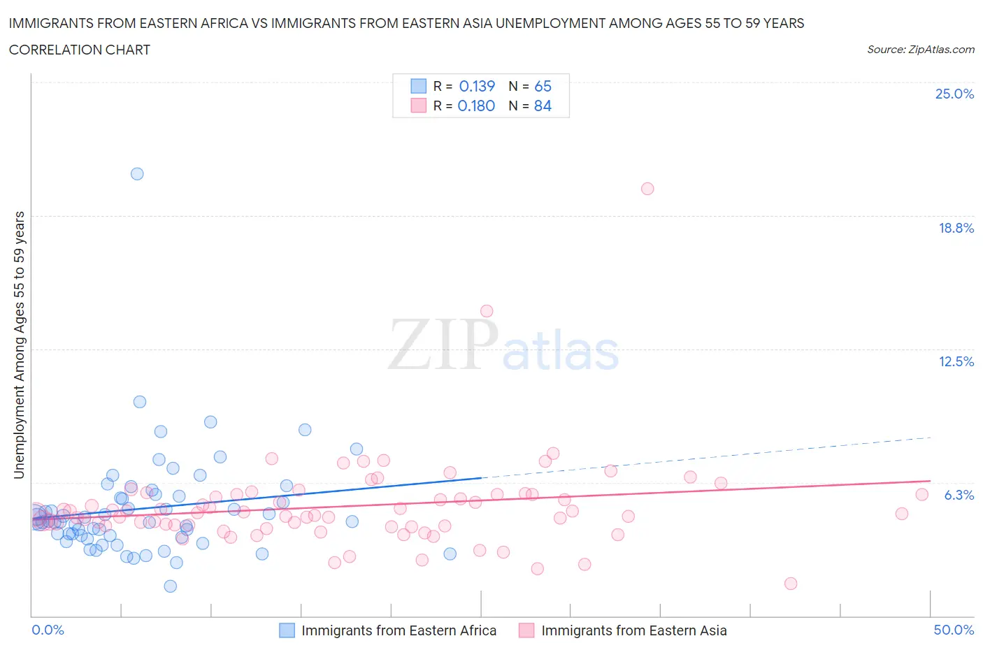 Immigrants from Eastern Africa vs Immigrants from Eastern Asia Unemployment Among Ages 55 to 59 years