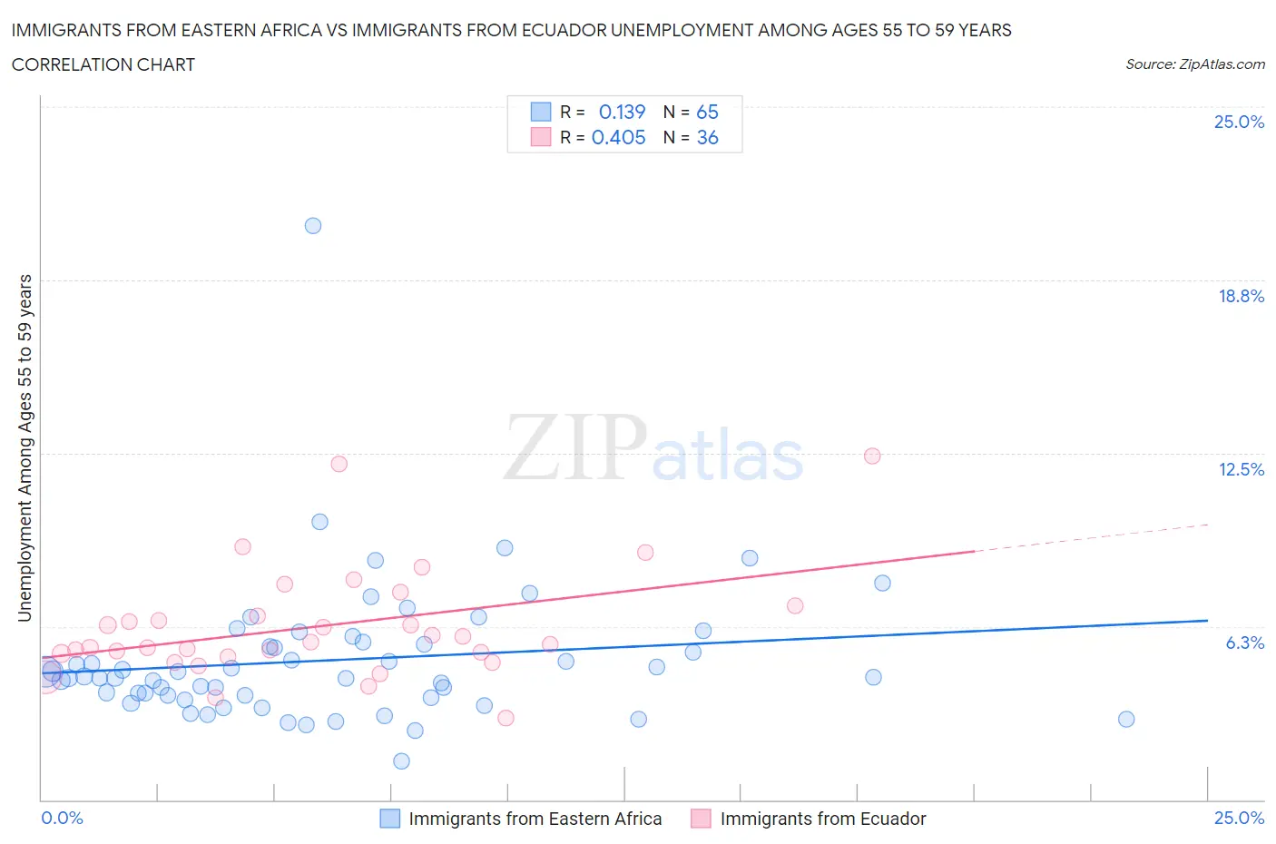 Immigrants from Eastern Africa vs Immigrants from Ecuador Unemployment Among Ages 55 to 59 years