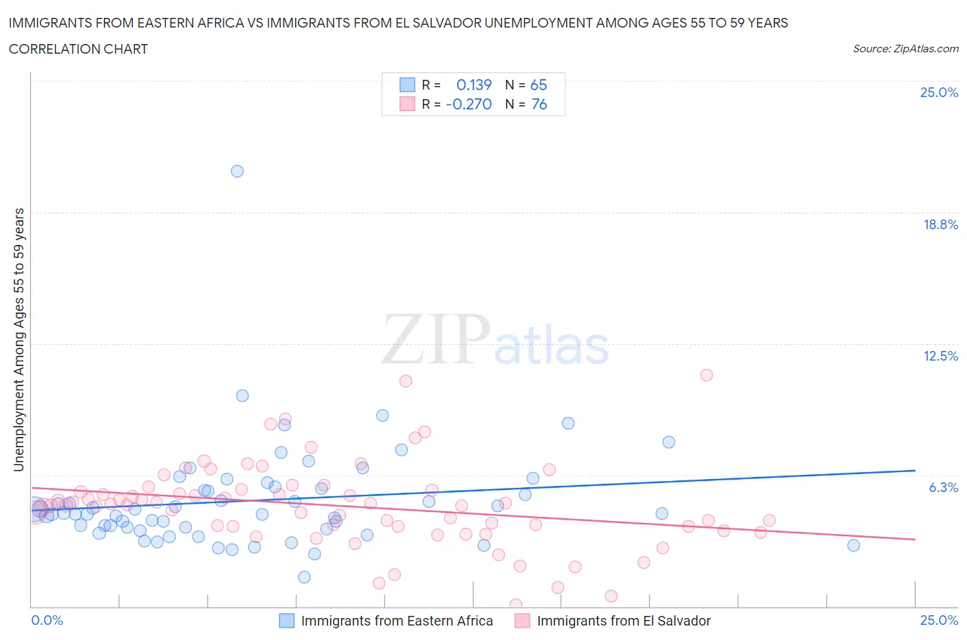 Immigrants from Eastern Africa vs Immigrants from El Salvador Unemployment Among Ages 55 to 59 years