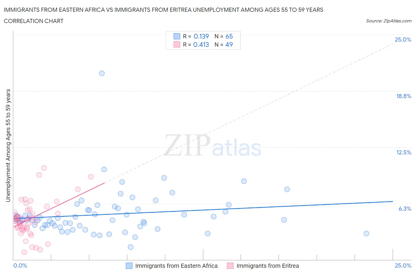 Immigrants from Eastern Africa vs Immigrants from Eritrea Unemployment Among Ages 55 to 59 years