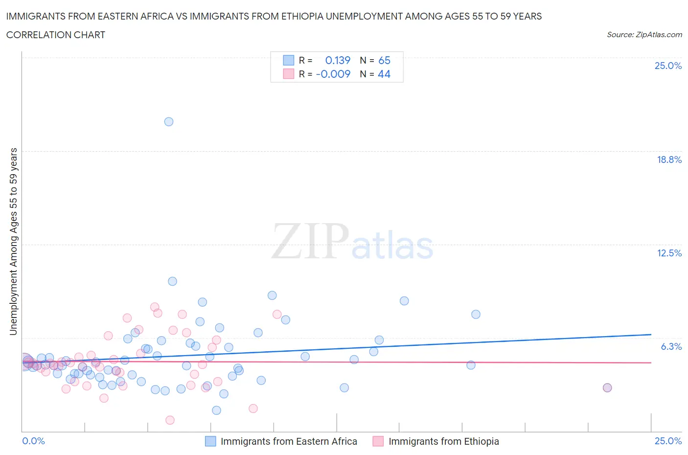 Immigrants from Eastern Africa vs Immigrants from Ethiopia Unemployment Among Ages 55 to 59 years