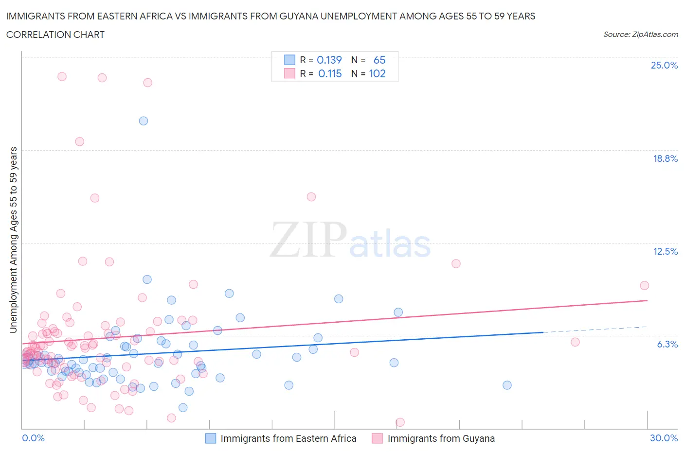 Immigrants from Eastern Africa vs Immigrants from Guyana Unemployment Among Ages 55 to 59 years