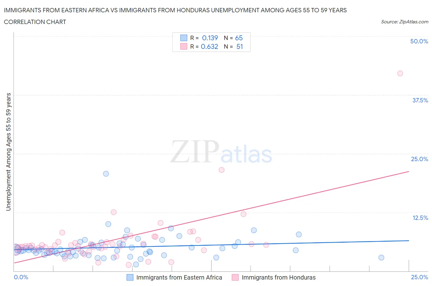 Immigrants from Eastern Africa vs Immigrants from Honduras Unemployment Among Ages 55 to 59 years