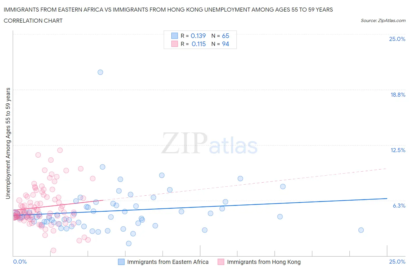 Immigrants from Eastern Africa vs Immigrants from Hong Kong Unemployment Among Ages 55 to 59 years